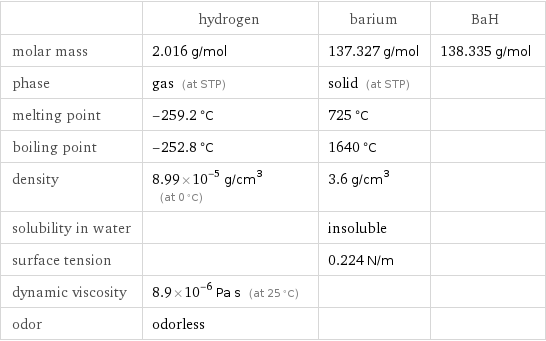  | hydrogen | barium | BaH molar mass | 2.016 g/mol | 137.327 g/mol | 138.335 g/mol phase | gas (at STP) | solid (at STP) |  melting point | -259.2 °C | 725 °C |  boiling point | -252.8 °C | 1640 °C |  density | 8.99×10^-5 g/cm^3 (at 0 °C) | 3.6 g/cm^3 |  solubility in water | | insoluble |  surface tension | | 0.224 N/m |  dynamic viscosity | 8.9×10^-6 Pa s (at 25 °C) | |  odor | odorless | | 