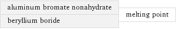 aluminum bromate nonahydrate beryllium boride | melting point