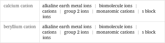 calcium cation | alkaline earth metal ions | biomolecule ions | cations | group 2 ions | monatomic cations | s block ions beryllium cation | alkaline earth metal ions | biomolecule ions | cations | group 2 ions | monatomic cations | s block ions