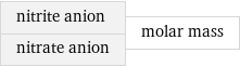 nitrite anion nitrate anion | molar mass