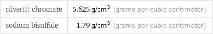 silver(I) chromate | 5.625 g/cm^3 (grams per cubic centimeter) sodium bisulfide | 1.79 g/cm^3 (grams per cubic centimeter)