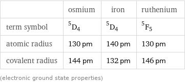  | osmium | iron | ruthenium term symbol | ^5D_4 | ^5D_4 | ^5F_5 atomic radius | 130 pm | 140 pm | 130 pm covalent radius | 144 pm | 132 pm | 146 pm (electronic ground state properties)