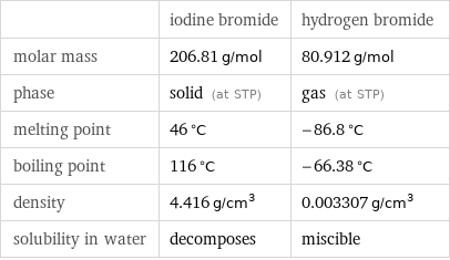 | iodine bromide | hydrogen bromide molar mass | 206.81 g/mol | 80.912 g/mol phase | solid (at STP) | gas (at STP) melting point | 46 °C | -86.8 °C boiling point | 116 °C | -66.38 °C density | 4.416 g/cm^3 | 0.003307 g/cm^3 solubility in water | decomposes | miscible
