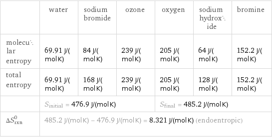  | water | sodium bromide | ozone | oxygen | sodium hydroxide | bromine molecular entropy | 69.91 J/(mol K) | 84 J/(mol K) | 239 J/(mol K) | 205 J/(mol K) | 64 J/(mol K) | 152.2 J/(mol K) total entropy | 69.91 J/(mol K) | 168 J/(mol K) | 239 J/(mol K) | 205 J/(mol K) | 128 J/(mol K) | 152.2 J/(mol K)  | S_initial = 476.9 J/(mol K) | | | S_final = 485.2 J/(mol K) | |  ΔS_rxn^0 | 485.2 J/(mol K) - 476.9 J/(mol K) = 8.321 J/(mol K) (endoentropic) | | | | |  