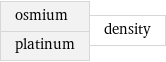 osmium platinum | density