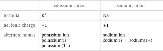  | potassium cation | sodium cation formula | K^+ | Na^+ net ionic charge | +1 | +1 alternate names | potassium ion | potassium(I) | potassium(1+) | sodium ion | sodium(I) | sodium(1+)