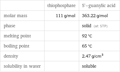  | thiophosphate | 5'-guanylic acid molar mass | 111 g/mol | 363.22 g/mol phase | | solid (at STP) melting point | | 92 °C boiling point | | 65 °C density | | 2.47 g/cm^3 solubility in water | | soluble