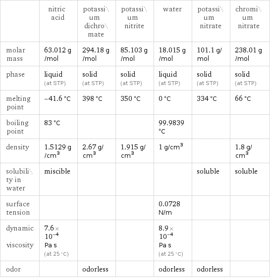  | nitric acid | potassium dichromate | potassium nitrite | water | potassium nitrate | chromium nitrate molar mass | 63.012 g/mol | 294.18 g/mol | 85.103 g/mol | 18.015 g/mol | 101.1 g/mol | 238.01 g/mol phase | liquid (at STP) | solid (at STP) | solid (at STP) | liquid (at STP) | solid (at STP) | solid (at STP) melting point | -41.6 °C | 398 °C | 350 °C | 0 °C | 334 °C | 66 °C boiling point | 83 °C | | | 99.9839 °C | |  density | 1.5129 g/cm^3 | 2.67 g/cm^3 | 1.915 g/cm^3 | 1 g/cm^3 | | 1.8 g/cm^3 solubility in water | miscible | | | | soluble | soluble surface tension | | | | 0.0728 N/m | |  dynamic viscosity | 7.6×10^-4 Pa s (at 25 °C) | | | 8.9×10^-4 Pa s (at 25 °C) | |  odor | | odorless | | odorless | odorless | 