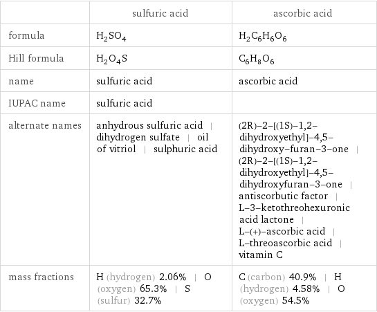  | sulfuric acid | ascorbic acid formula | H_2SO_4 | H_2C_6H_6O_6 Hill formula | H_2O_4S | C_6H_8O_6 name | sulfuric acid | ascorbic acid IUPAC name | sulfuric acid |  alternate names | anhydrous sulfuric acid | dihydrogen sulfate | oil of vitriol | sulphuric acid | (2R)-2-[(1S)-1, 2-dihydroxyethyl]-4, 5-dihydroxy-furan-3-one | (2R)-2-[(1S)-1, 2-dihydroxyethyl]-4, 5-dihydroxyfuran-3-one | antiscorbutic factor | L-3-ketothreohexuronic acid lactone | L-(+)-ascorbic acid | L-threoascorbic acid | vitamin C mass fractions | H (hydrogen) 2.06% | O (oxygen) 65.3% | S (sulfur) 32.7% | C (carbon) 40.9% | H (hydrogen) 4.58% | O (oxygen) 54.5%