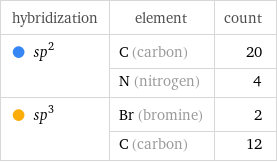 hybridization | element | count  sp^2 | C (carbon) | 20  | N (nitrogen) | 4  sp^3 | Br (bromine) | 2  | C (carbon) | 12