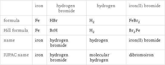  | iron | hydrogen bromide | hydrogen | iron(II) bromide formula | Fe | HBr | H_2 | FeBr_2 Hill formula | Fe | BrH | H_2 | Br_2Fe name | iron | hydrogen bromide | hydrogen | iron(II) bromide IUPAC name | iron | hydrogen bromide | molecular hydrogen | dibromoiron