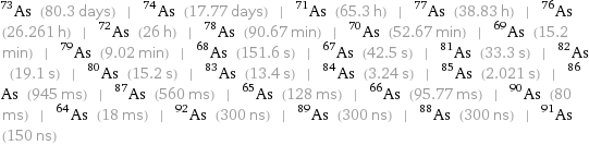 As-73 (80.3 days) | As-74 (17.77 days) | As-71 (65.3 h) | As-77 (38.83 h) | As-76 (26.261 h) | As-72 (26 h) | As-78 (90.67 min) | As-70 (52.67 min) | As-69 (15.2 min) | As-79 (9.02 min) | As-68 (151.6 s) | As-67 (42.5 s) | As-81 (33.3 s) | As-82 (19.1 s) | As-80 (15.2 s) | As-83 (13.4 s) | As-84 (3.24 s) | As-85 (2.021 s) | As-86 (945 ms) | As-87 (560 ms) | As-65 (128 ms) | As-66 (95.77 ms) | As-90 (80 ms) | As-64 (18 ms) | As-92 (300 ns) | As-89 (300 ns) | As-88 (300 ns) | As-91 (150 ns)