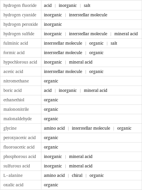 hydrogen fluoride | acid | inorganic | salt hydrogen cyanide | inorganic | interstellar molecule hydrogen peroxide | inorganic hydrogen sulfide | inorganic | interstellar molecule | mineral acid fulminic acid | interstellar molecule | organic | salt formic acid | interstellar molecule | organic hypochlorous acid | inorganic | mineral acid acetic acid | interstellar molecule | organic nitromethane | organic boric acid | acid | inorganic | mineral acid ethanethiol | organic malononitrile | organic malonaldehyde | organic glycine | amino acid | interstellar molecule | organic peroxyacetic acid | organic fluoroacetic acid | organic phosphorous acid | inorganic | mineral acid sulfurous acid | inorganic | mineral acid L-alanine | amino acid | chiral | organic oxalic acid | organic