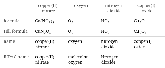  | copper(II) nitrate | oxygen | nitrogen dioxide | copper(I) oxide formula | Cu(NO_3)_2 | O_2 | NO_2 | Cu_2O Hill formula | CuN_2O_6 | O_2 | NO_2 | Cu_2O_1 name | copper(II) nitrate | oxygen | nitrogen dioxide | copper(I) oxide IUPAC name | copper(II) nitrate | molecular oxygen | Nitrogen dioxide | 