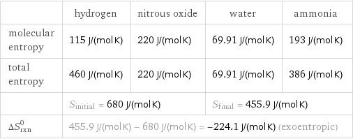  | hydrogen | nitrous oxide | water | ammonia molecular entropy | 115 J/(mol K) | 220 J/(mol K) | 69.91 J/(mol K) | 193 J/(mol K) total entropy | 460 J/(mol K) | 220 J/(mol K) | 69.91 J/(mol K) | 386 J/(mol K)  | S_initial = 680 J/(mol K) | | S_final = 455.9 J/(mol K) |  ΔS_rxn^0 | 455.9 J/(mol K) - 680 J/(mol K) = -224.1 J/(mol K) (exoentropic) | | |  