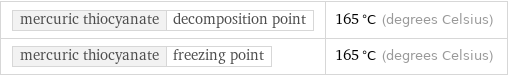 mercuric thiocyanate | decomposition point | 165 °C (degrees Celsius) mercuric thiocyanate | freezing point | 165 °C (degrees Celsius)