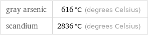 gray arsenic | 616 °C (degrees Celsius) scandium | 2836 °C (degrees Celsius)