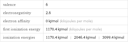 valence | 6 electronegativity | 2.6 electron affinity | 0 kJ/mol (kilojoules per mole) first ionization energy | 1170.4 kJ/mol (kilojoules per mole) ionization energies | 1170.4 kJ/mol | 2046.4 kJ/mol | 3099.4 kJ/mol