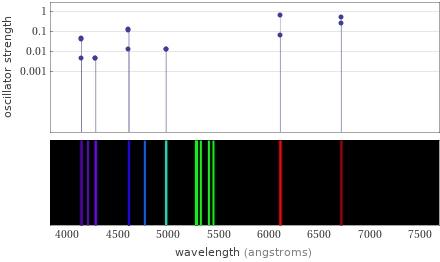 Atomic spectrum Visible region