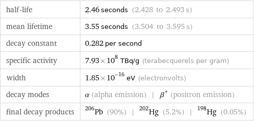 half-life | 2.46 seconds (2.428 to 2.493 s) mean lifetime | 3.55 seconds (3.504 to 3.595 s) decay constant | 0.282 per second specific activity | 7.93×10^8 TBq/g (terabecquerels per gram) width | 1.85×10^-16 eV (electronvolts) decay modes | α (alpha emission) | β^+ (positron emission) final decay products | Pb-206 (90%) | Hg-202 (5.2%) | Hg-198 (0.05%)