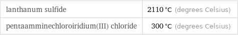 lanthanum sulfide | 2110 °C (degrees Celsius) pentaamminechloroiridium(III) chloride | 300 °C (degrees Celsius)