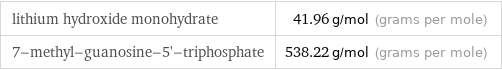 lithium hydroxide monohydrate | 41.96 g/mol (grams per mole) 7-methyl-guanosine-5'-triphosphate | 538.22 g/mol (grams per mole)