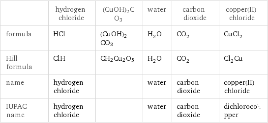  | hydrogen chloride | (CuOH)2CO3 | water | carbon dioxide | copper(II) chloride formula | HCl | (CuOH)2CO3 | H_2O | CO_2 | CuCl_2 Hill formula | ClH | CH2Cu2O5 | H_2O | CO_2 | Cl_2Cu name | hydrogen chloride | | water | carbon dioxide | copper(II) chloride IUPAC name | hydrogen chloride | | water | carbon dioxide | dichlorocopper