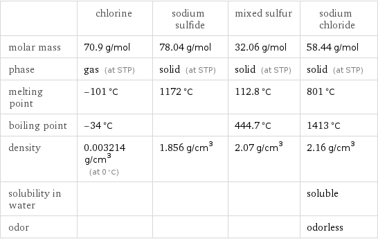  | chlorine | sodium sulfide | mixed sulfur | sodium chloride molar mass | 70.9 g/mol | 78.04 g/mol | 32.06 g/mol | 58.44 g/mol phase | gas (at STP) | solid (at STP) | solid (at STP) | solid (at STP) melting point | -101 °C | 1172 °C | 112.8 °C | 801 °C boiling point | -34 °C | | 444.7 °C | 1413 °C density | 0.003214 g/cm^3 (at 0 °C) | 1.856 g/cm^3 | 2.07 g/cm^3 | 2.16 g/cm^3 solubility in water | | | | soluble odor | | | | odorless