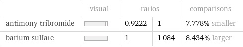  | visual | ratios | | comparisons antimony tribromide | | 0.9222 | 1 | 7.778% smaller barium sulfate | | 1 | 1.084 | 8.434% larger