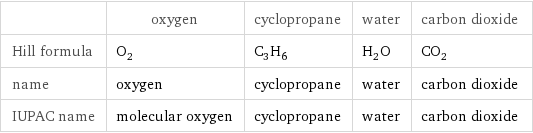  | oxygen | cyclopropane | water | carbon dioxide Hill formula | O_2 | C_3H_6 | H_2O | CO_2 name | oxygen | cyclopropane | water | carbon dioxide IUPAC name | molecular oxygen | cyclopropane | water | carbon dioxide