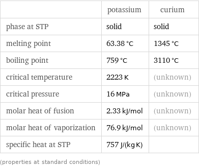  | potassium | curium phase at STP | solid | solid melting point | 63.38 °C | 1345 °C boiling point | 759 °C | 3110 °C critical temperature | 2223 K | (unknown) critical pressure | 16 MPa | (unknown) molar heat of fusion | 2.33 kJ/mol | (unknown) molar heat of vaporization | 76.9 kJ/mol | (unknown) specific heat at STP | 757 J/(kg K) |  (properties at standard conditions)