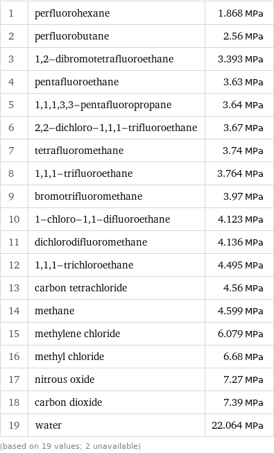 1 | perfluorohexane | 1.868 MPa 2 | perfluorobutane | 2.56 MPa 3 | 1, 2-dibromotetrafluoroethane | 3.393 MPa 4 | pentafluoroethane | 3.63 MPa 5 | 1, 1, 1, 3, 3-pentafluoropropane | 3.64 MPa 6 | 2, 2-dichloro-1, 1, 1-trifluoroethane | 3.67 MPa 7 | tetrafluoromethane | 3.74 MPa 8 | 1, 1, 1-trifluoroethane | 3.764 MPa 9 | bromotrifluoromethane | 3.97 MPa 10 | 1-chloro-1, 1-difluoroethane | 4.123 MPa 11 | dichlorodifluoromethane | 4.136 MPa 12 | 1, 1, 1-trichloroethane | 4.495 MPa 13 | carbon tetrachloride | 4.56 MPa 14 | methane | 4.599 MPa 15 | methylene chloride | 6.079 MPa 16 | methyl chloride | 6.68 MPa 17 | nitrous oxide | 7.27 MPa 18 | carbon dioxide | 7.39 MPa 19 | water | 22.064 MPa (based on 19 values; 2 unavailable)