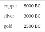 copper | 8000 BC silver | 3000 BC gold | 2500 BC