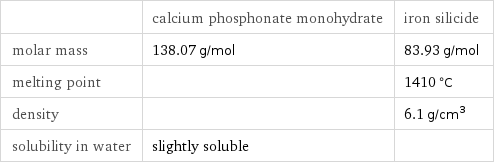  | calcium phosphonate monohydrate | iron silicide molar mass | 138.07 g/mol | 83.93 g/mol melting point | | 1410 °C density | | 6.1 g/cm^3 solubility in water | slightly soluble | 