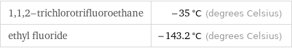 1, 1, 2-trichlorotrifluoroethane | -35 °C (degrees Celsius) ethyl fluoride | -143.2 °C (degrees Celsius)