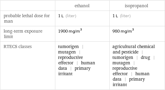  | ethanol | isopropanol probable lethal dose for man | 1 L (liter) | 1 L (liter) long-term exposure limit | 1900 mg/m^3 | 980 mg/m^3 RTECS classes | tumorigen | mutagen | reproductive effector | human data | primary irritant | agricultural chemical and pesticide | tumorigen | drug | mutagen | reproductive effector | human data | primary irritant