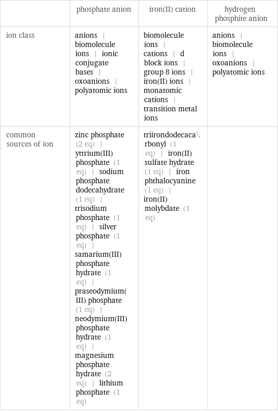  | phosphate anion | iron(II) cation | hydrogen phosphite anion ion class | anions | biomolecule ions | ionic conjugate bases | oxoanions | polyatomic ions | biomolecule ions | cations | d block ions | group 8 ions | iron(II) ions | monatomic cations | transition metal ions | anions | biomolecule ions | oxoanions | polyatomic ions common sources of ion | zinc phosphate (2 eq) | yttrium(III) phosphate (1 eq) | sodium phosphate dodecahydrate (1 eq) | trisodium phosphate (1 eq) | silver phosphate (1 eq) | samarium(III) phosphate hydrate (1 eq) | praseodymium(III) phosphate (1 eq) | neodymium(III) phosphate hydrate (1 eq) | magnesium phosphate hydrate (2 eq) | lithium phosphate (1 eq) | triirondodecacarbonyl (1 eq) | iron(II) sulfate hydrate (1 eq) | iron phthalocyanine (1 eq) | iron(II) molybdate (1 eq) | 