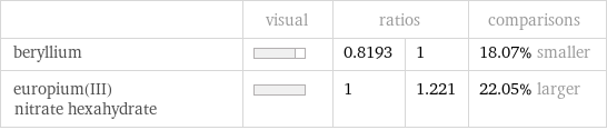  | visual | ratios | | comparisons beryllium | | 0.8193 | 1 | 18.07% smaller europium(III) nitrate hexahydrate | | 1 | 1.221 | 22.05% larger