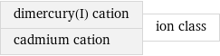 dimercury(I) cation cadmium cation | ion class