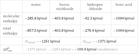  | water | boron trichloride | hydrogen chloride | boric acid molecular enthalpy | -285.8 kJ/mol | -403.8 kJ/mol | -92.3 kJ/mol | -1094 kJ/mol total enthalpy | -857.5 kJ/mol | -403.8 kJ/mol | -276.9 kJ/mol | -1094 kJ/mol  | H_initial = -1261 kJ/mol | | H_final = -1371 kJ/mol |  ΔH_rxn^0 | -1371 kJ/mol - -1261 kJ/mol = -109.9 kJ/mol (exothermic) | | |  