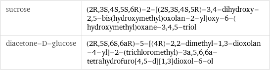 sucrose | (2R, 3S, 4S, 5S, 6R)-2-[(2S, 3S, 4S, 5R)-3, 4-dihydroxy-2, 5-bis(hydroxymethyl)oxolan-2-yl]oxy-6-(hydroxymethyl)oxane-3, 4, 5-triol diacetone-D-glucose | (2R, 5S, 6S, 6aR)-5-[(4R)-2, 2-dimethyl-1, 3-dioxolan-4-yl]-2-(trichloromethyl)-3a, 5, 6, 6a-tetrahydrofuro[4, 5-d][1, 3]dioxol-6-ol