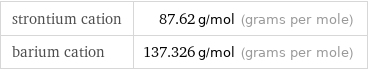 strontium cation | 87.62 g/mol (grams per mole) barium cation | 137.326 g/mol (grams per mole)