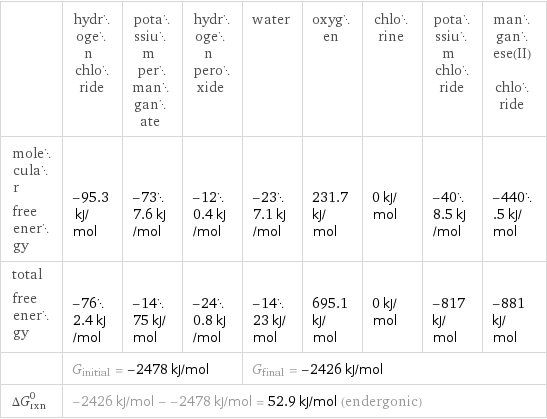  | hydrogen chloride | potassium permanganate | hydrogen peroxide | water | oxygen | chlorine | potassium chloride | manganese(II) chloride molecular free energy | -95.3 kJ/mol | -737.6 kJ/mol | -120.4 kJ/mol | -237.1 kJ/mol | 231.7 kJ/mol | 0 kJ/mol | -408.5 kJ/mol | -440.5 kJ/mol total free energy | -762.4 kJ/mol | -1475 kJ/mol | -240.8 kJ/mol | -1423 kJ/mol | 695.1 kJ/mol | 0 kJ/mol | -817 kJ/mol | -881 kJ/mol  | G_initial = -2478 kJ/mol | | | G_final = -2426 kJ/mol | | | |  ΔG_rxn^0 | -2426 kJ/mol - -2478 kJ/mol = 52.9 kJ/mol (endergonic) | | | | | | |  