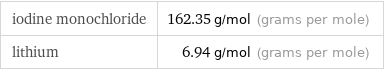 iodine monochloride | 162.35 g/mol (grams per mole) lithium | 6.94 g/mol (grams per mole)