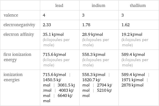  | lead | indium | thallium valence | 4 | 3 | 3 electronegativity | 2.33 | 1.78 | 1.62 electron affinity | 35.1 kJ/mol (kilojoules per mole) | 28.9 kJ/mol (kilojoules per mole) | 19.2 kJ/mol (kilojoules per mole) first ionization energy | 715.6 kJ/mol (kilojoules per mole) | 558.3 kJ/mol (kilojoules per mole) | 589.4 kJ/mol (kilojoules per mole) ionization energies | 715.6 kJ/mol | 1450.5 kJ/mol | 3081.5 kJ/mol | 4083 kJ/mol | 6640 kJ/mol | 558.3 kJ/mol | 1820.7 kJ/mol | 2704 kJ/mol | 5210 kJ/mol | 589.4 kJ/mol | 1971 kJ/mol | 2878 kJ/mol