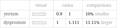  | visual | ratios | | comparisons yttrium | | 0.9 | 1 | 10% smaller dysprosium | | 1 | 1.111 | 11.11% larger