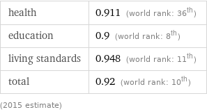 health | 0.911 (world rank: 36th) education | 0.9 (world rank: 8th) living standards | 0.948 (world rank: 11th) total | 0.92 (world rank: 10th) (2015 estimate)