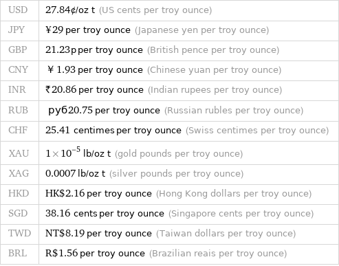 USD | 27.84¢/oz t (US cents per troy ounce) JPY | ¥29 per troy ounce (Japanese yen per troy ounce) GBP | 21.23p per troy ounce (British pence per troy ounce) CNY | ￥1.93 per troy ounce (Chinese yuan per troy ounce) INR | ₹20.86 per troy ounce (Indian rupees per troy ounce) RUB | руб20.75 per troy ounce (Russian rubles per troy ounce) CHF | 25.41 centimes per troy ounce (Swiss centimes per troy ounce) XAU | 1×10^-5 lb/oz t (gold pounds per troy ounce) XAG | 0.0007 lb/oz t (silver pounds per troy ounce) HKD | HK$2.16 per troy ounce (Hong Kong dollars per troy ounce) SGD | 38.16 cents per troy ounce (Singapore cents per troy ounce) TWD | NT$8.19 per troy ounce (Taiwan dollars per troy ounce) BRL | R$1.56 per troy ounce (Brazilian reais per troy ounce)