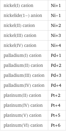 nickel(I) cation | Ni+1 nickelide(1-) anion | Ni-1 nickel(II) cation | Ni+2 nickel(III) cation | Ni+3 nickel(IV) cation | Ni+4 palladium(I) cation | Pd+1 palladium(II) cation | Pd+2 palladium(III) cation | Pd+3 palladium(IV) cation | Pd+4 platinum(II) cation | Pt+2 platinum(IV) cation | Pt+4 platinum(V) cation | Pt+5 platinum(VI) cation | Pt+6