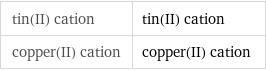 tin(II) cation | tin(II) cation copper(II) cation | copper(II) cation